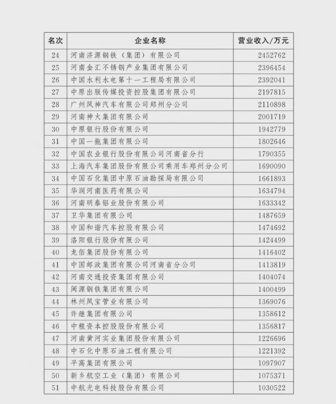 剛剛！河南100強(qiáng)企業(yè)榜單出爐！