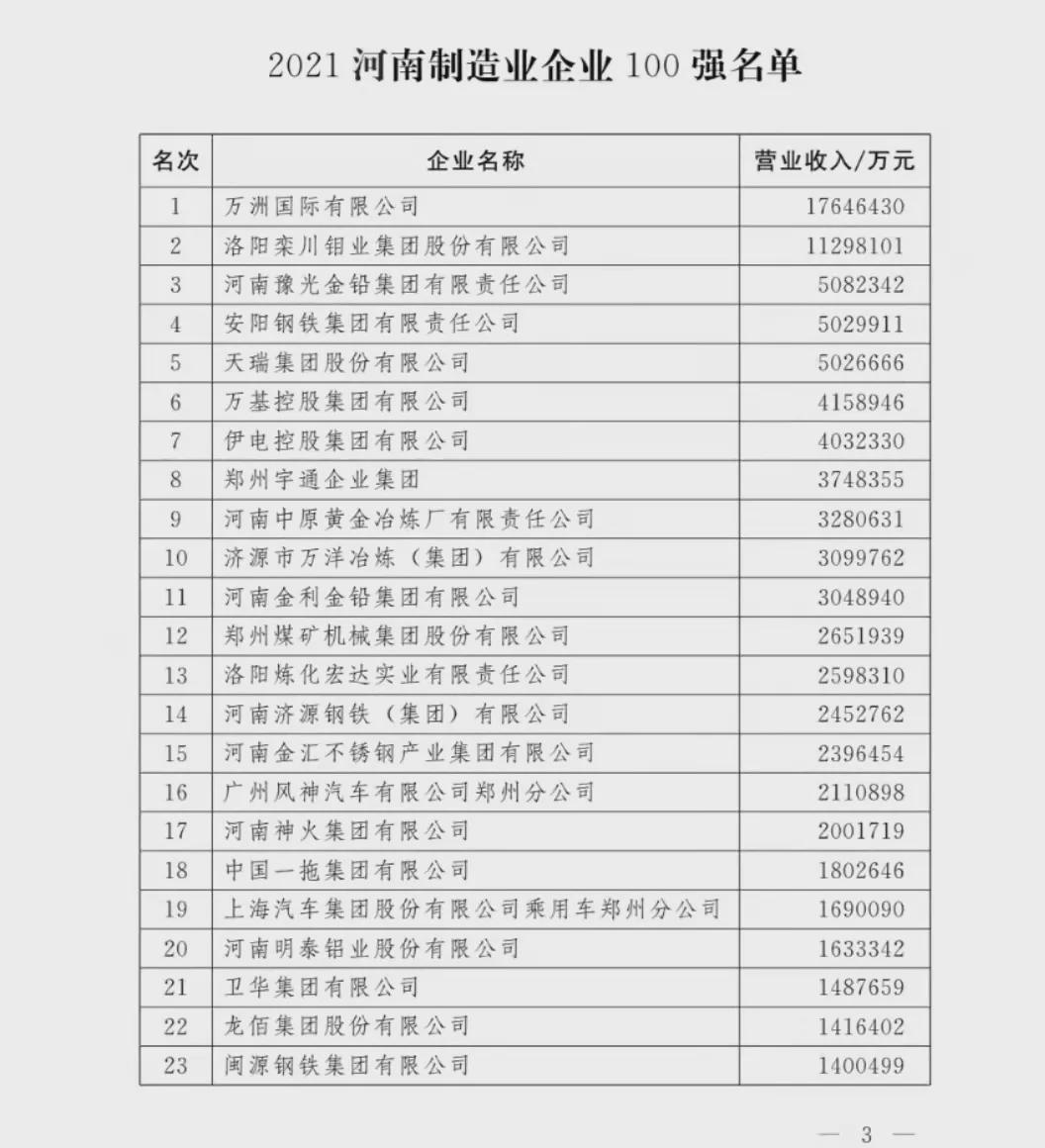 剛剛！河南100強(qiáng)企業(yè)榜單出爐！