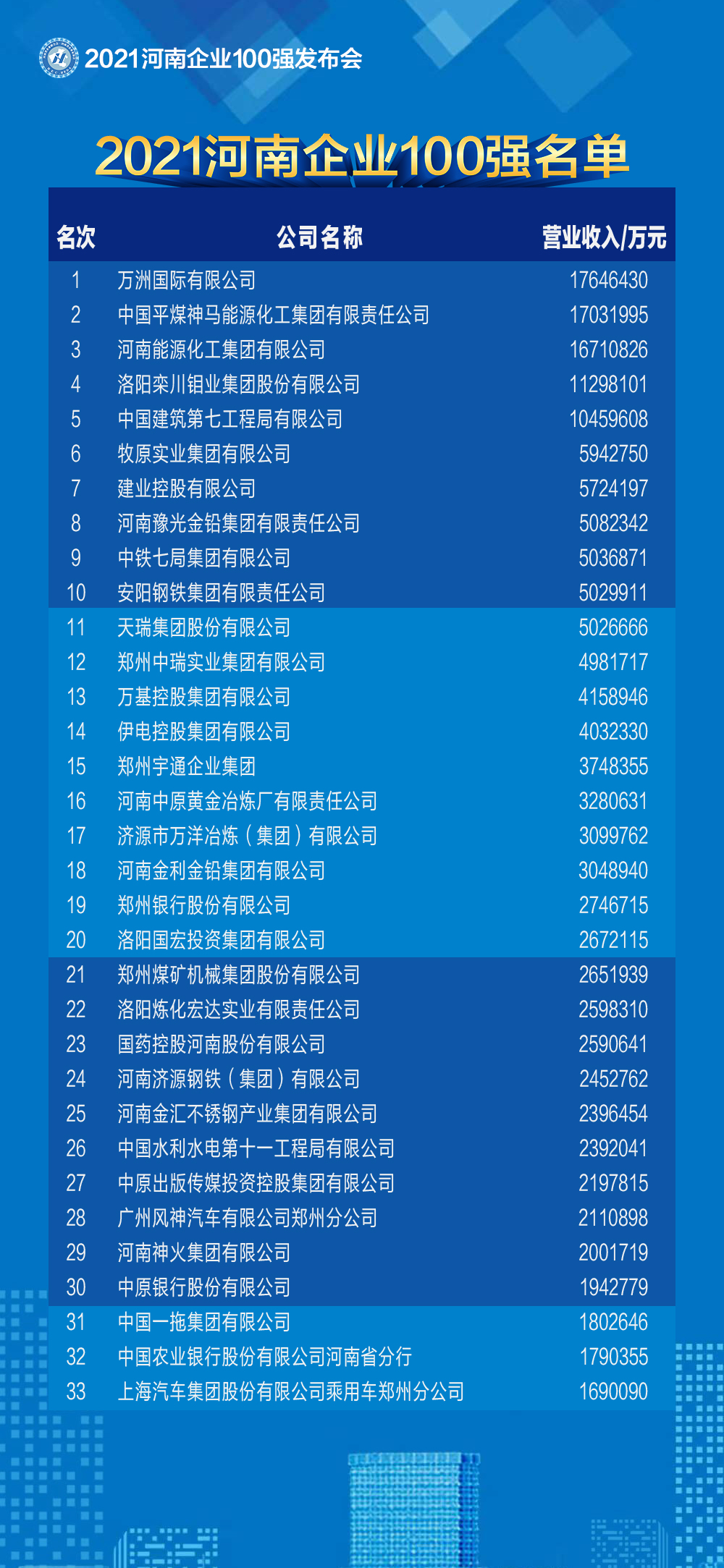 2021河南企業(yè)100強名單發(fā)布 百億級企業(yè)突破50家