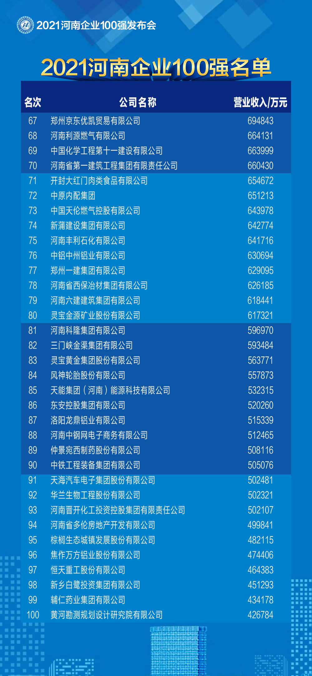 2021河南企業(yè)100強(qiáng)名單發(fā)布 百億級企業(yè)突破50家