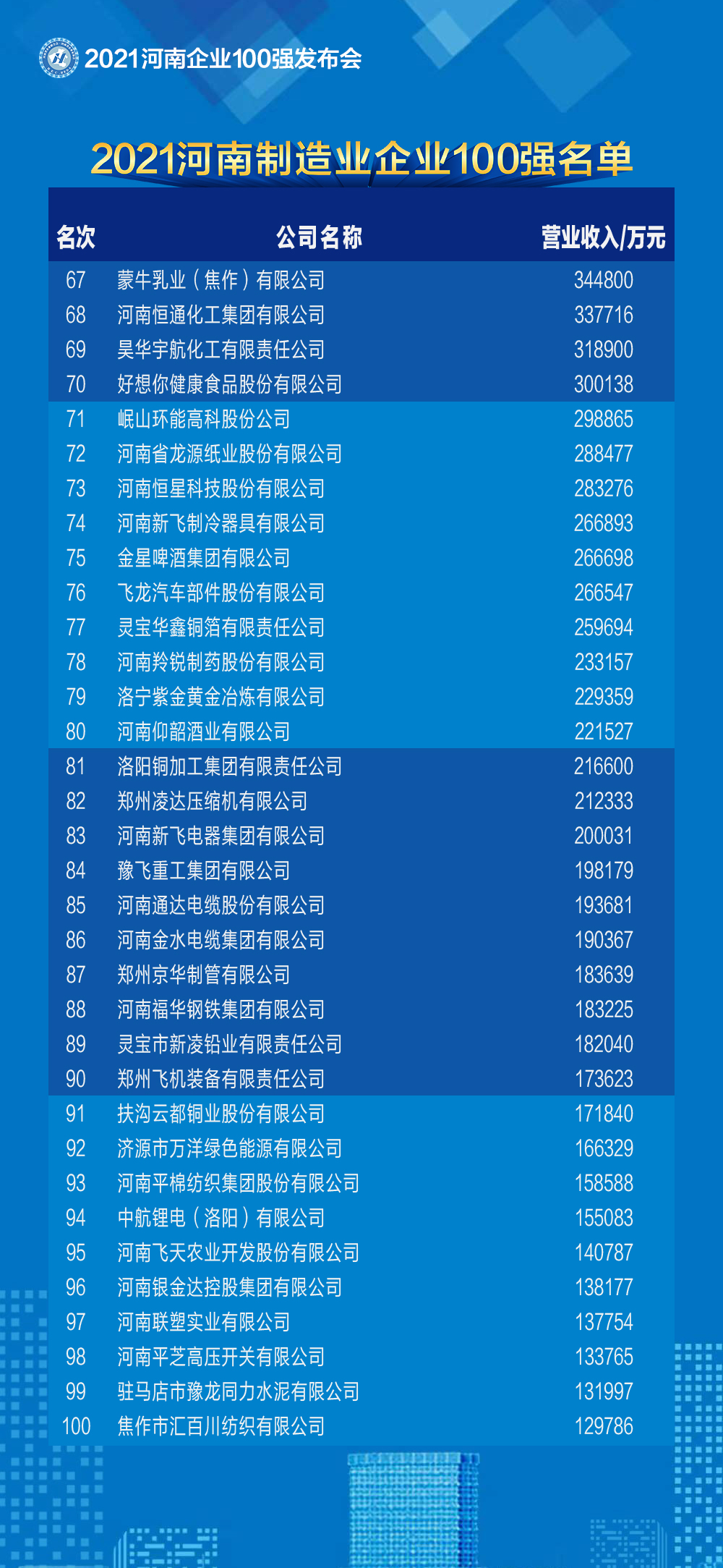 2021河南企業(yè)100強(qiáng)名單發(fā)布 百億級企業(yè)突破50家