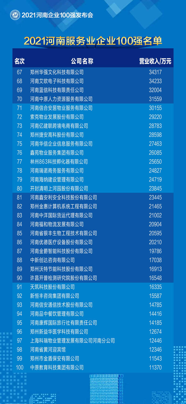 2021河南企業(yè)100強名單發(fā)布 百億級企業(yè)突破50家