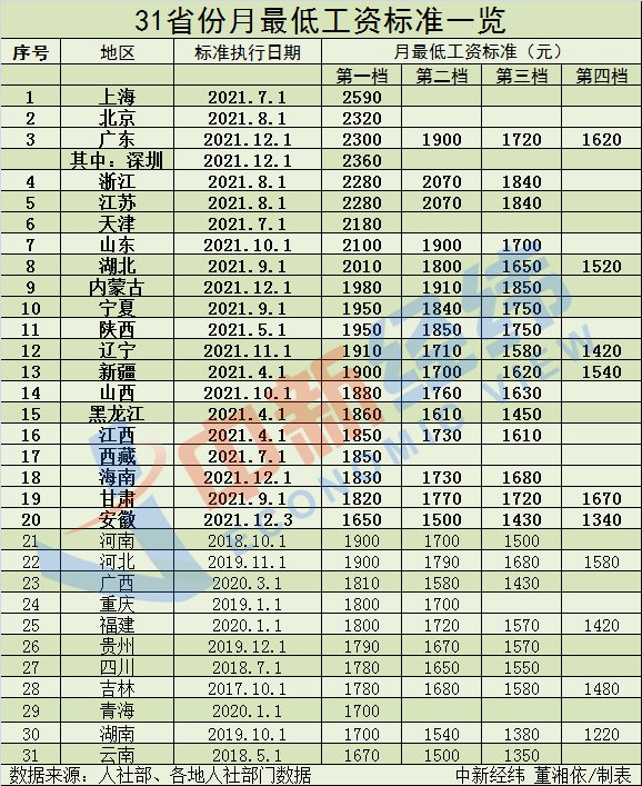 20省份上調(diào)2021年最低工資標(biāo)準(zhǔn)！你漲了多少？