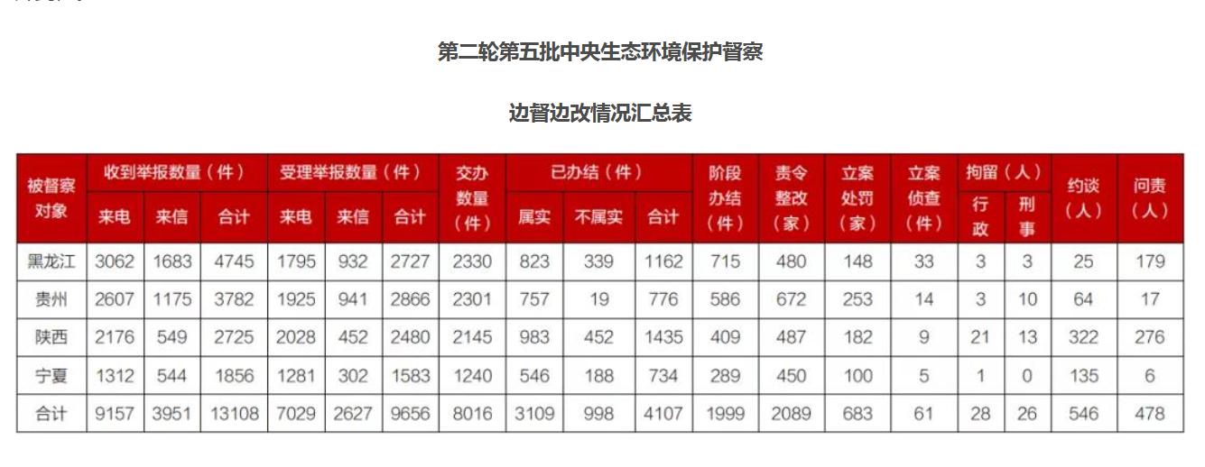 第二輪第五批中央生態(tài)環(huán)保督察已問責(zé)478人