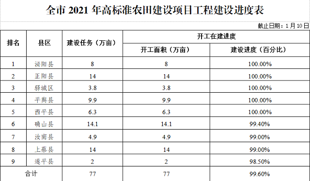 關(guān)于駐馬店市高標(biāo)準(zhǔn)農(nóng)田建設(shè)進(jìn)展情況的通報