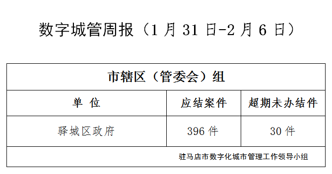 駐馬店市數(shù)字化城市管理案件辦理后進(jìn)單位周通報