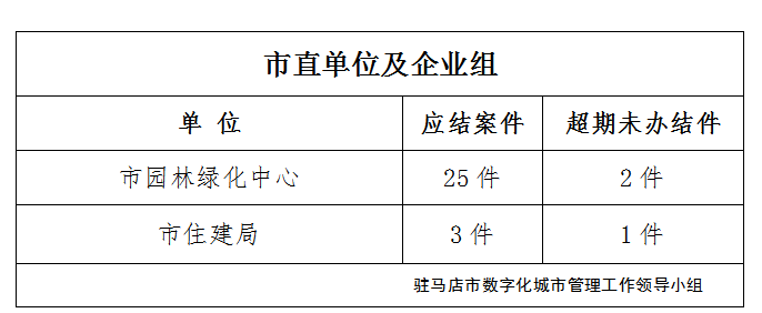 駐馬店市數(shù)字化城市管理案件辦理后進(jìn)單位周通報