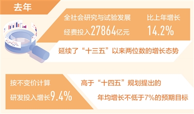 去年我國研發(fā)投入約2.79萬億元 實現(xiàn)良好開局