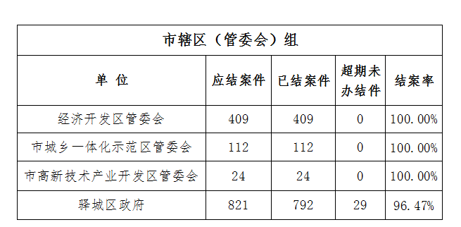 駐馬店市數(shù)字城管周督辦通知