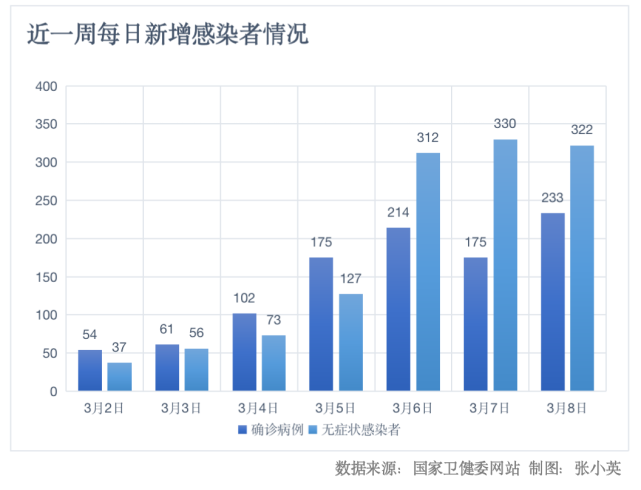 全國昨日新增本土233＋322！已連續(xù)三天新增本土感染者破500例