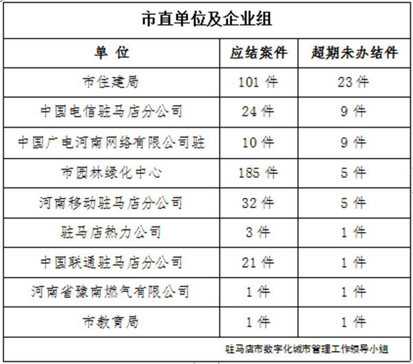 駐馬店市數(shù)字化城市管理案件辦理后進(jìn)單位周通報(bào)