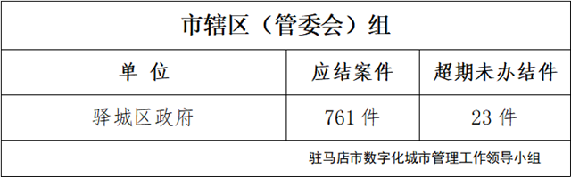 駐馬店市數字化城市管理案件辦理后進單位周通報