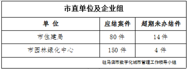 駐馬店市數(shù)字化城市管理案件辦理后進單位周通報