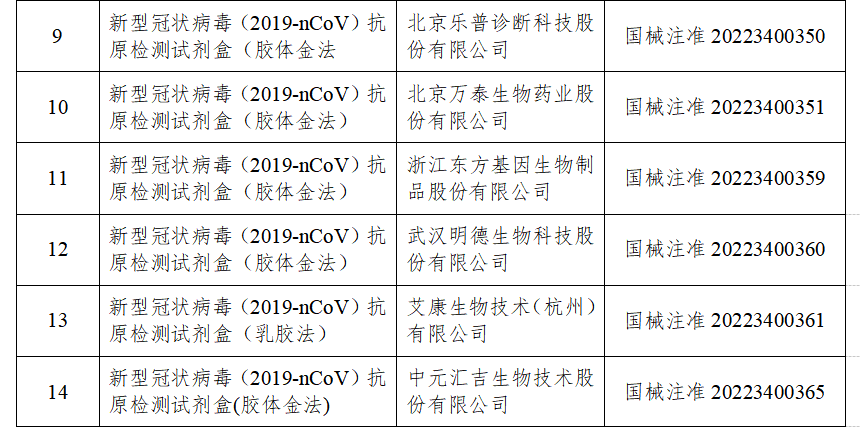 國家藥監(jiān)局已批準19個新冠病毒抗原檢測試劑