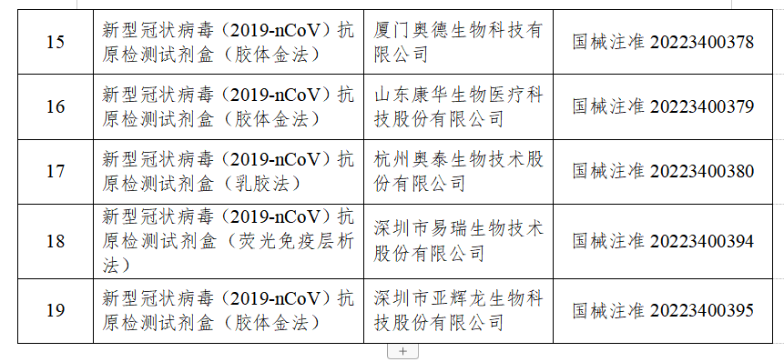 國家藥監(jiān)局已批準19個新冠病毒抗原檢測試劑