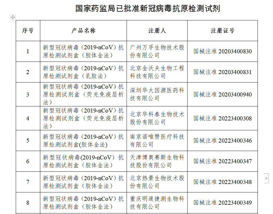 國家藥監(jiān)局已批準19個新冠病毒抗原檢測試劑