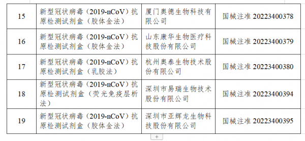 國家藥監(jiān)局已批準19個新冠病毒抗原檢測試劑