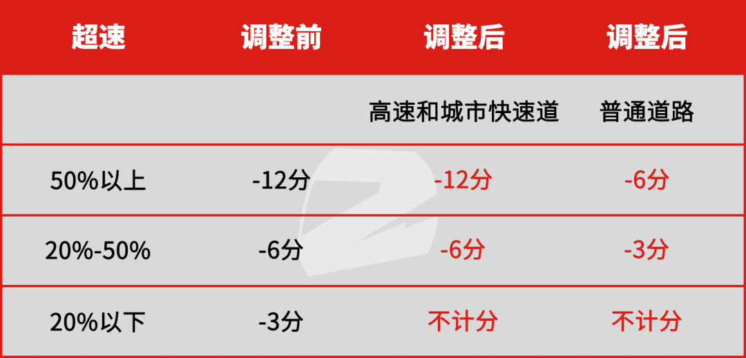 4月起高速可以開到143kmh？交警：警告≠允許