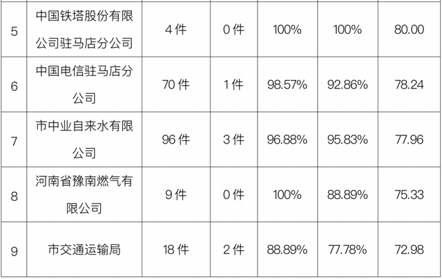 駐馬店市中心城區(qū)3月份數(shù)字化城市管理工作考評(píng)排名情況通報(bào)