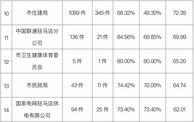 駐馬店市中心城區(qū)3月份數(shù)字化城市管理工作考評(píng)排名情況通報(bào)