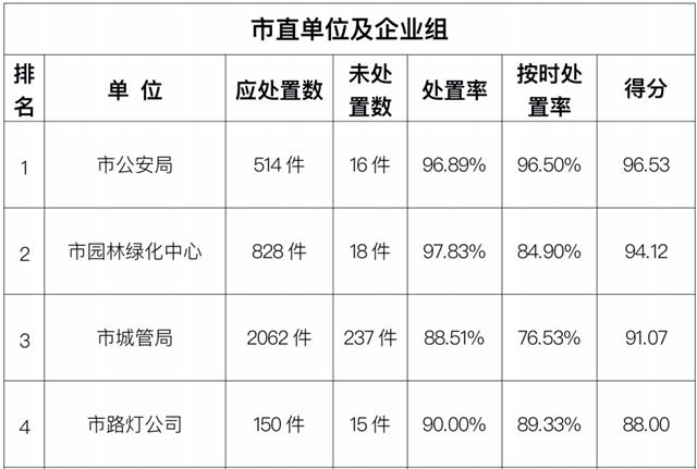 駐馬店市中心城區(qū)3月份數(shù)字化城市管理工作考評(píng)排名情況通報(bào)