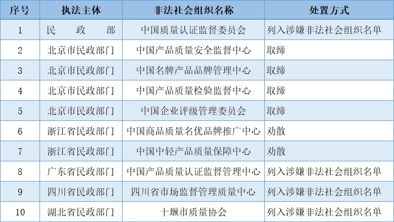 取締、勸散…10家非法社會(huì)組織被處置