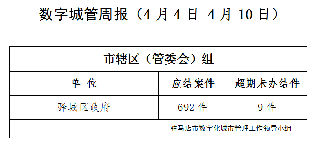 駐馬店市數(shù)字化城市管理案件辦理后進(jìn)單位周通報(bào)