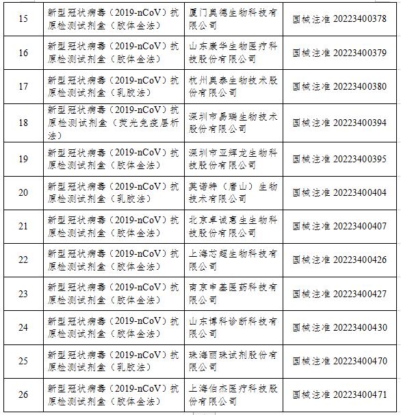 國家藥監(jiān)局：已批準26個新冠病毒抗原檢測試劑