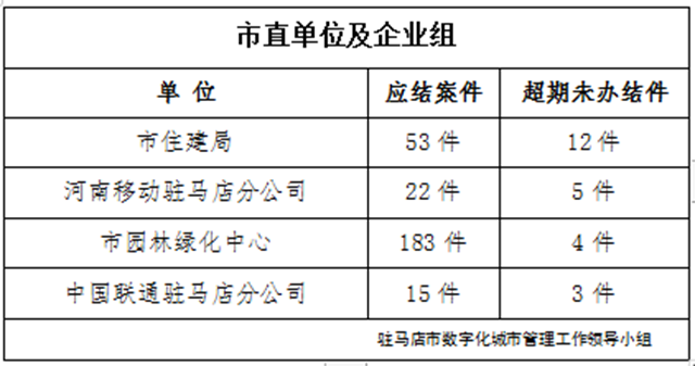 駐馬店市數(shù)字化城市管理案件辦理后進(jìn)單位周通報(bào)