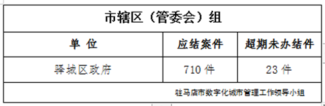 駐馬店市數(shù)字化城市管理案件辦理后進(jìn)單位周通報(bào)