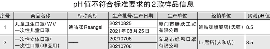 60款兒童口罩比較試驗結(jié)果發(fā)現(xiàn)：13款兒童口罩不符合明示標(biāo)準(zhǔn)