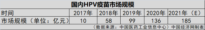 HPV疫苗一針就夠？業(yè)界認為實行尚早