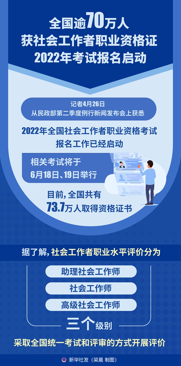 全國逾70萬人獲社會工作者職業(yè)資格證 2022年考試報(bào)名啟動