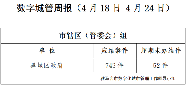 駐馬店市數(shù)字化城市管理案件辦理后進(jìn)單位周通報