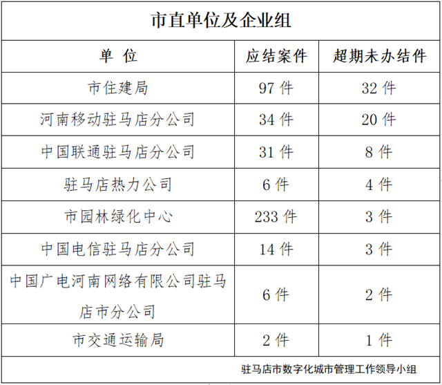 駐馬店市數(shù)字化城市管理案件辦理后進(jìn)單位周通報