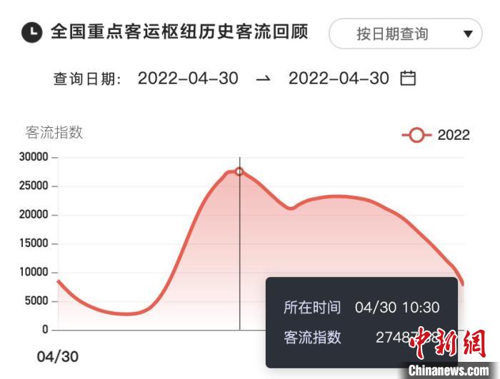 “五一”假期拉開帷幕 大數據平臺顯示全國未出現(xiàn)大幅擁堵