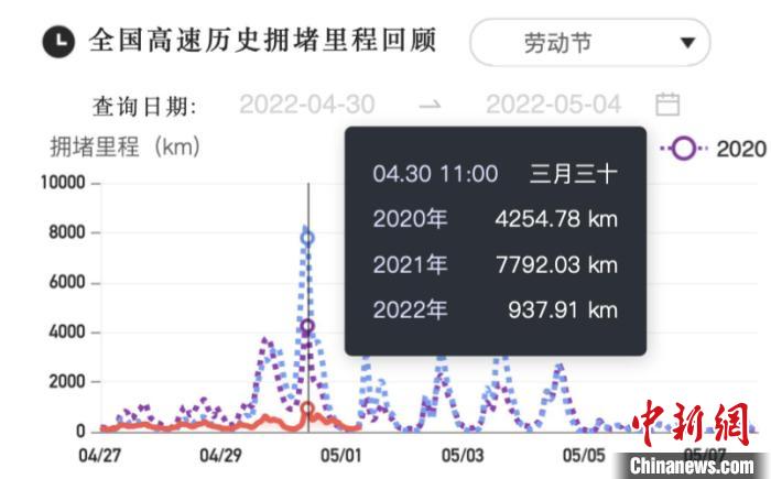 “五一”假期拉開帷幕 大數據平臺顯示全國未出現(xiàn)大幅擁堵