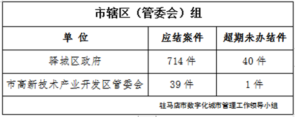 駐馬店市數(shù)字化城市管理案件辦理后進(jìn)單位周通報(bào)