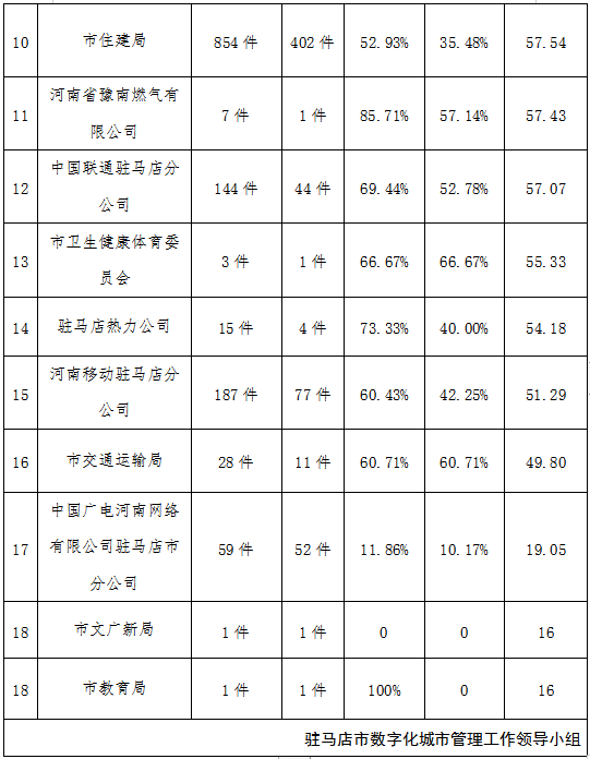 駐馬店市中心城區(qū)5月份數(shù)字化城市管理工作考評排名情況通報