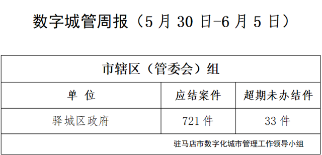 駐馬店市數(shù)字化城市管理案件辦理后進(jìn)單位周通報(bào)