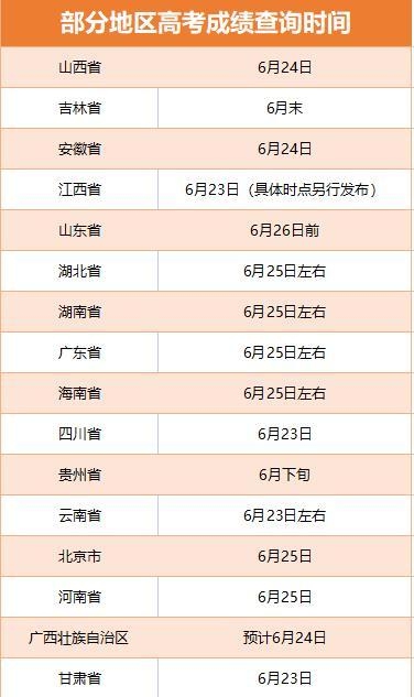 多省份2022高考收官 查分及志愿填報時間公布！