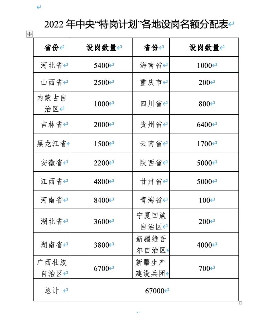 基層服務(wù)項目報考火熱 招募高校畢業(yè)生超12萬人