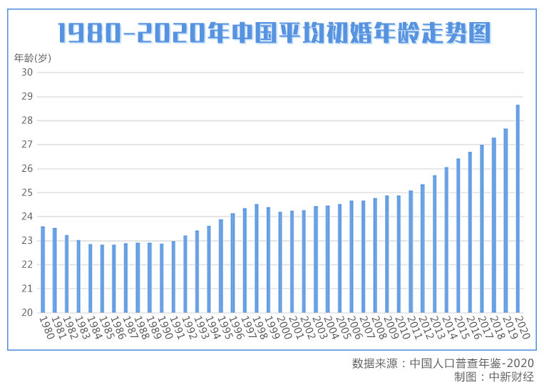 中國(guó)新觀察|平均初婚年齡28.67歲，中國(guó)人為啥結(jié)婚越來(lái)越晚？