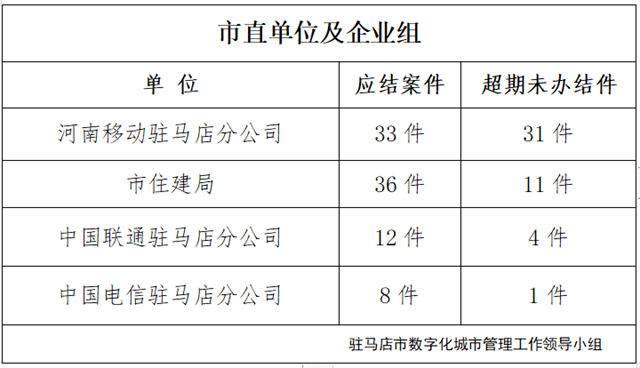 駐馬店市數(shù)字化城市管理案件辦理后進單位周通報