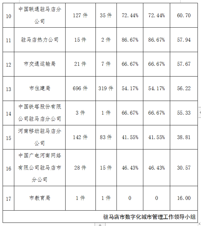 駐馬店市中心城區(qū)6月份數(shù)字化城市管理工作考評(píng)排名情況通報(bào)