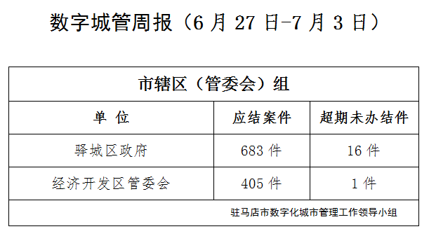 駐馬店市數(shù)字化城市管理案件辦理后進(jìn)單位周通報