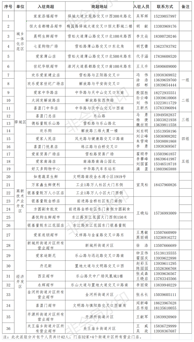 覆蓋中心城區(qū)36家超市、4個(gè)街道片區(qū)！附派駐市場(chǎng)監(jiān)管人員名單