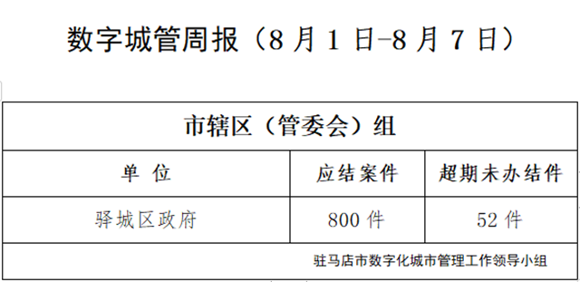 駐馬店市數(shù)字化城市管理案件辦理后進單位周通報