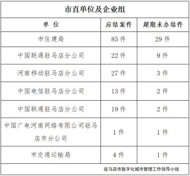 駐馬店市數(shù)字化城市管理案件辦理后進單位周通報