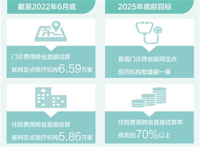 破解備案、結(jié)算和協(xié)同三大難題 跨省異地就醫(yī)將更便捷